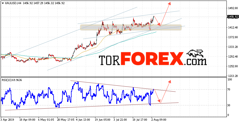 XAU/USD прогноз цен на Золото на 6 августа 2019