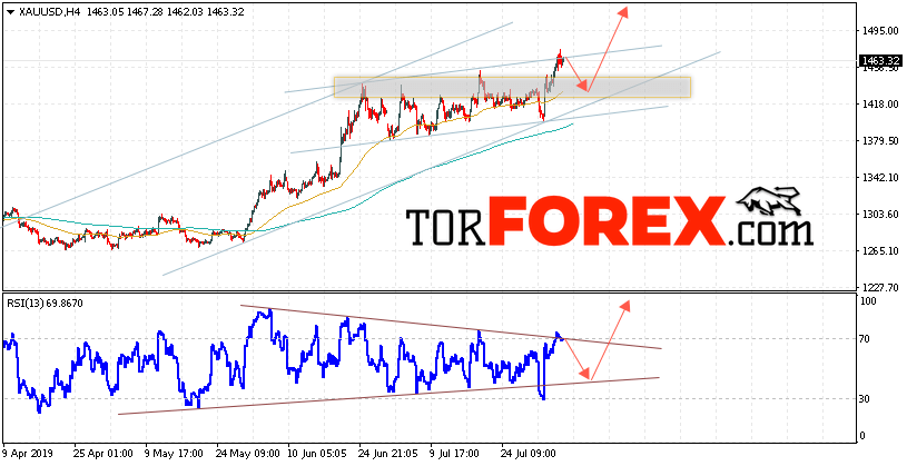 XAU/USD прогноз цен на Золото на 7 августа 2019