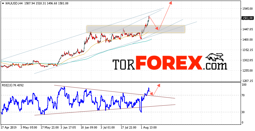 XAU/USD прогноз цен на Золото на 8 августа 2019