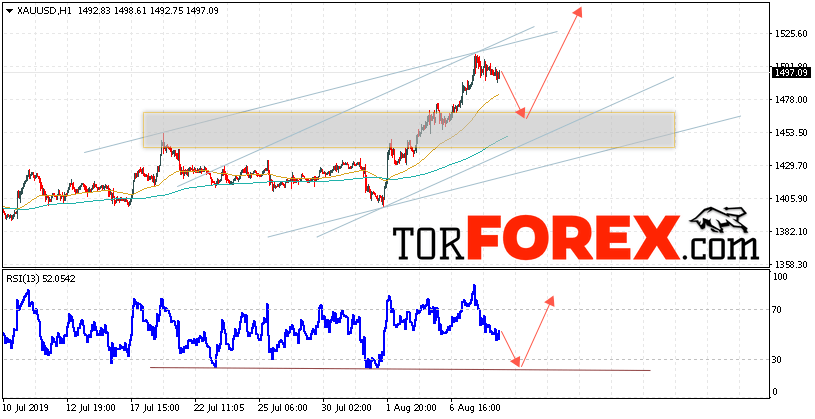 XAU/USD прогноз цен на Золото на 9 августа 2019