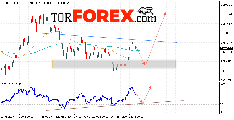BTC/USD прогноз курса Bitcoin на 5 сентября 2019