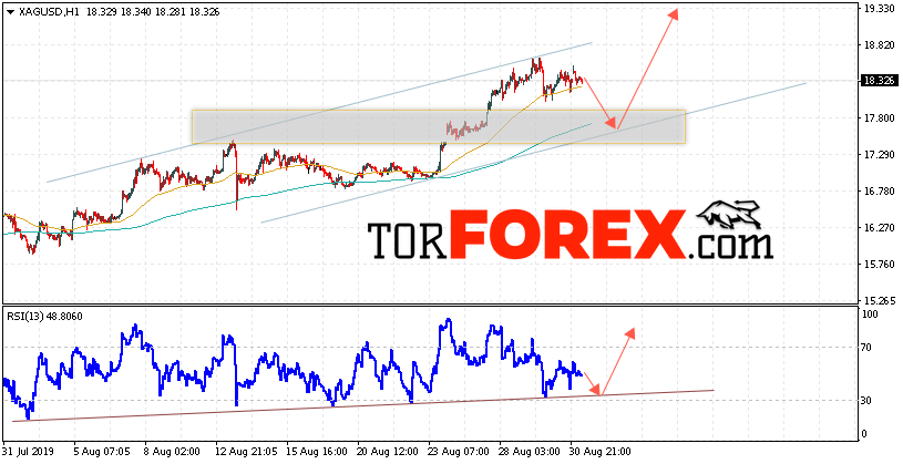 Серебро прогноз и аналитика XAG/USD на 3 сентября 2019