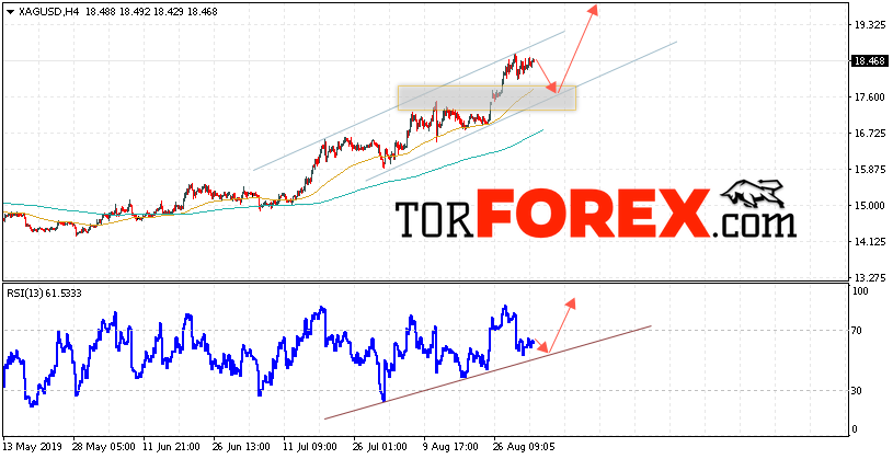 Серебро прогноз и аналитика XAG/USD на 4 сентября 2019