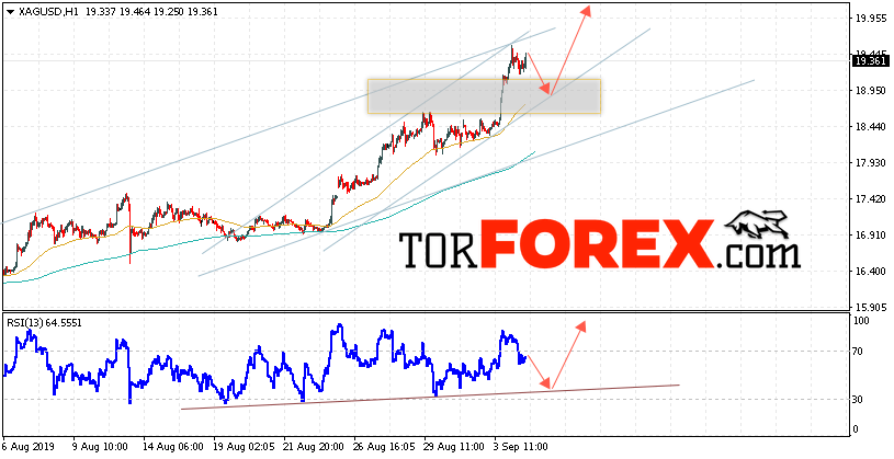 Серебро прогноз и аналитика XAG/USD на 5 сентября 2019