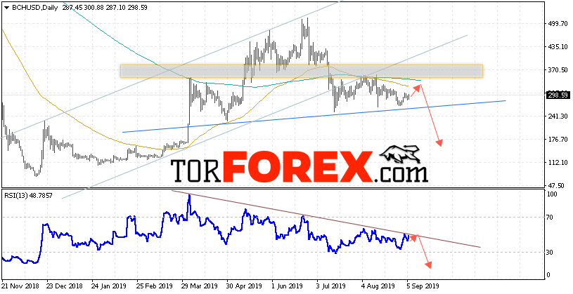 Bitcoin Cash прогноз курса на неделю 9 — 13 сентября 2019