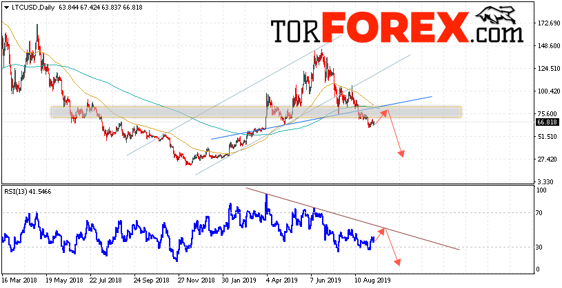 Litecoin прогноз криптовалют на неделю 9 — 13 сентября 2019