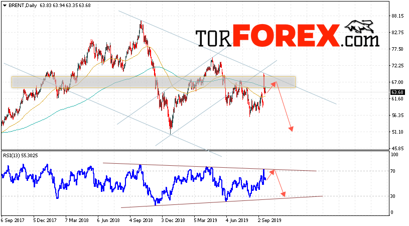 Бренд нефть прогноз