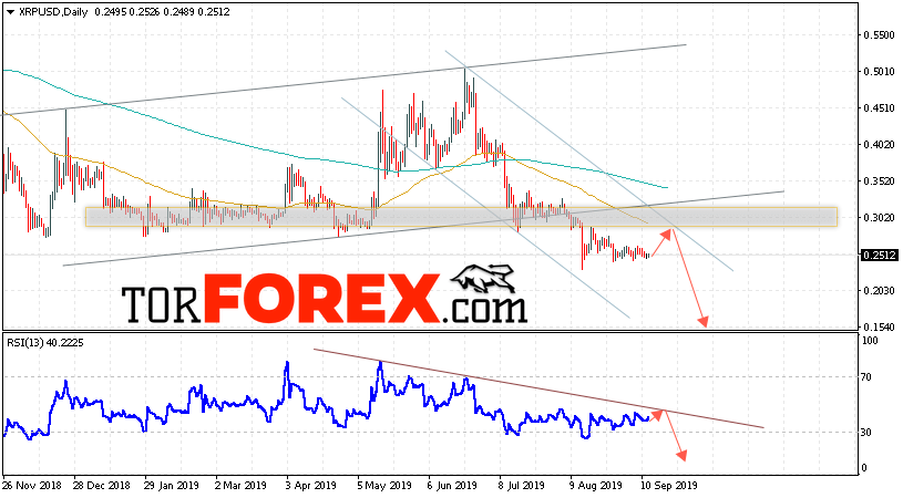 Ripple прогноз курса на неделю 16 — 20 сентября 2019