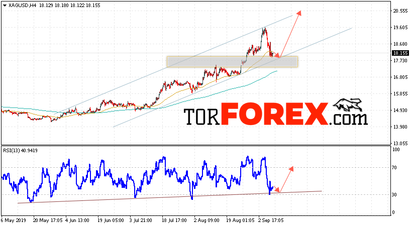 Серебро прогноз и аналитика XAG/USD на 10 сентября 2019