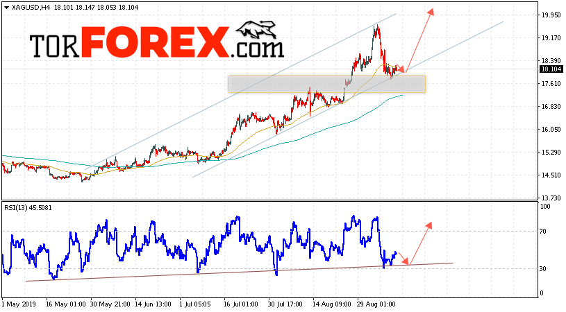 Серебро прогноз и аналитика XAG/USD на 12 сентября 2019