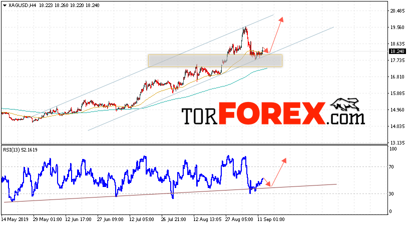 Серебро прогноз и аналитика XAG/USD на 13 сентября 2019