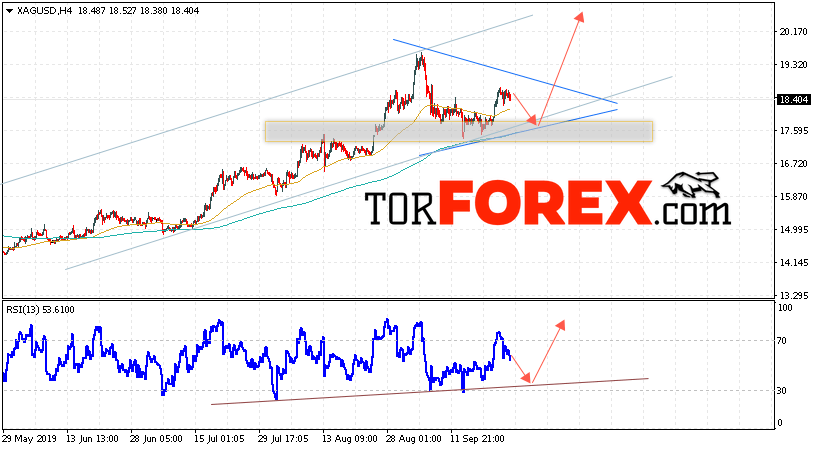 Серебро прогноз и аналитика XAG/USD на 26 сентября 2019