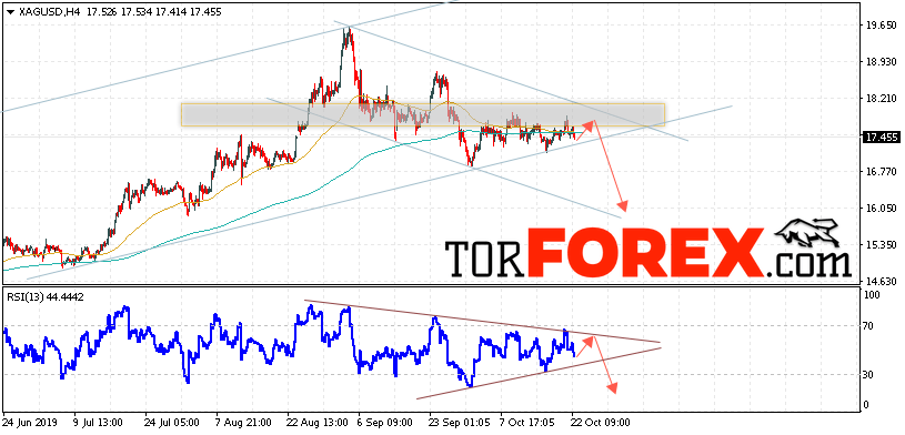 Серебро прогноз и аналитика XAG/USD на 23 октября 2019