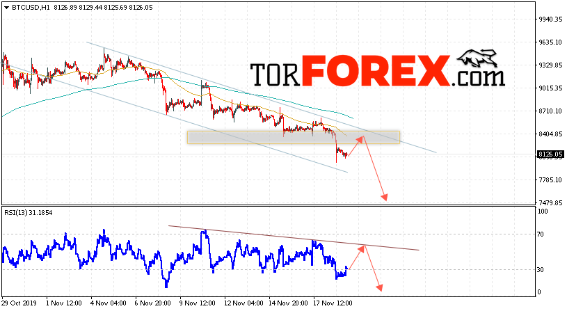 BTC/USD прогноз курса Bitcoin на 20 ноября 2019