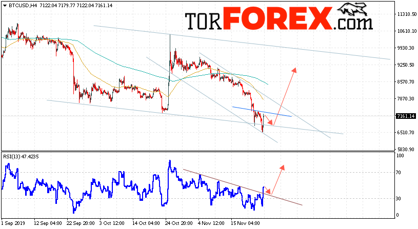 BTC/USD прогноз курса Bitcoin на 26 ноября 2019