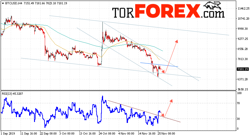 BTC/USD прогноз курса Bitcoin на 27 ноября 2019