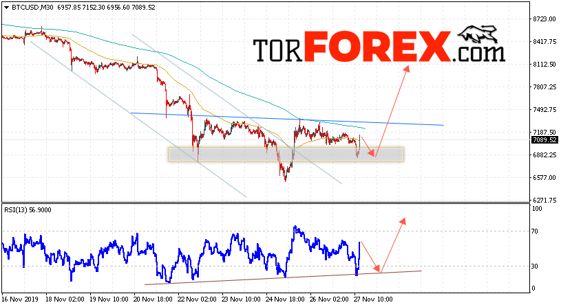 BTC/USD прогноз курса Bitcoin на 28 ноября 2019