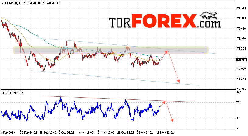 Курс Евро к Рублю прогноз и график на 19 ноября 2019