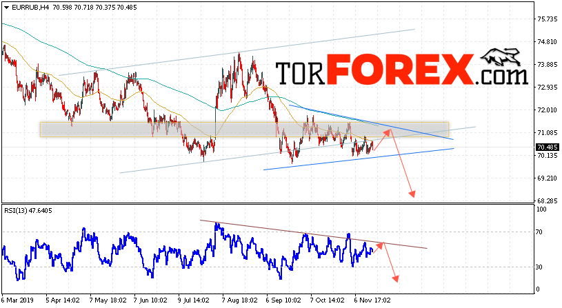 Курс Евро к Рублю прогноз и график на 20 ноября 2019