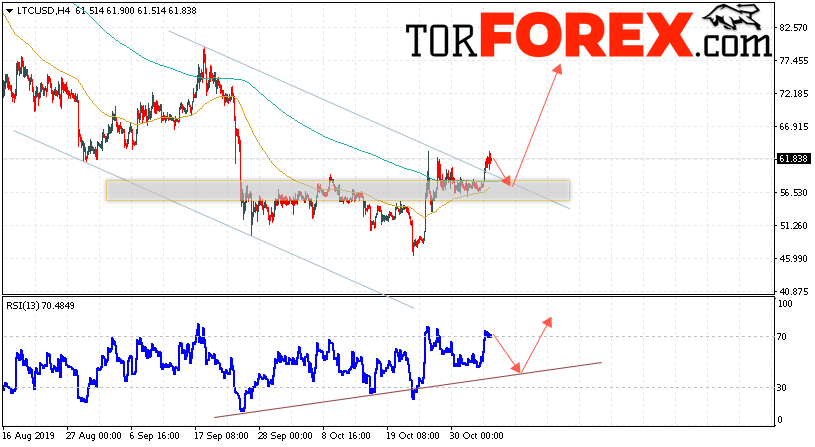 Litecoin прогноз курса криптовалют на 6 ноября 2019