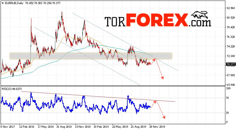 Прогноз курса Евро к Рублю на 25 — 29 ноября 2019