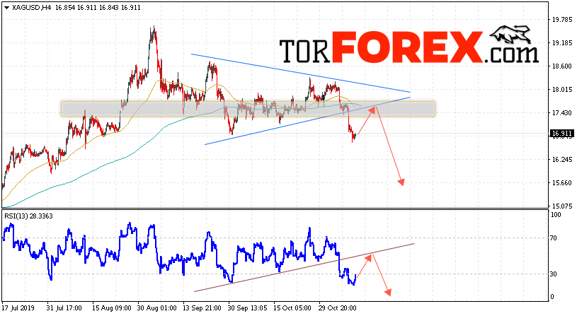 Серебро прогноз и аналитика XAG/USD на 12 ноября 2019