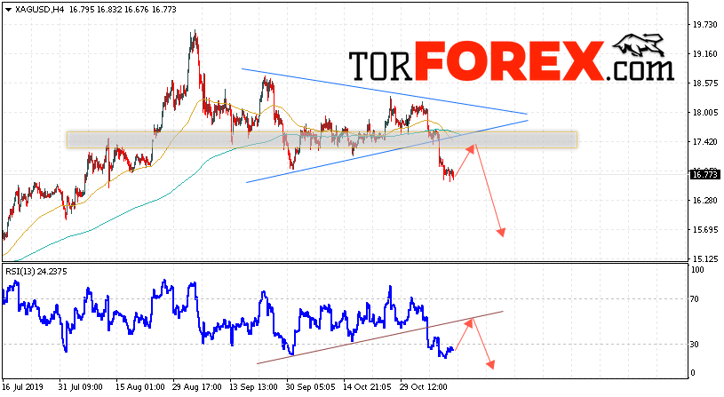 Серебро прогноз и аналитика XAG/USD на 13 ноября 2019