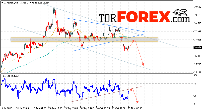 Серебро прогноз и аналитика XAG/USD на 14 ноября 2019
