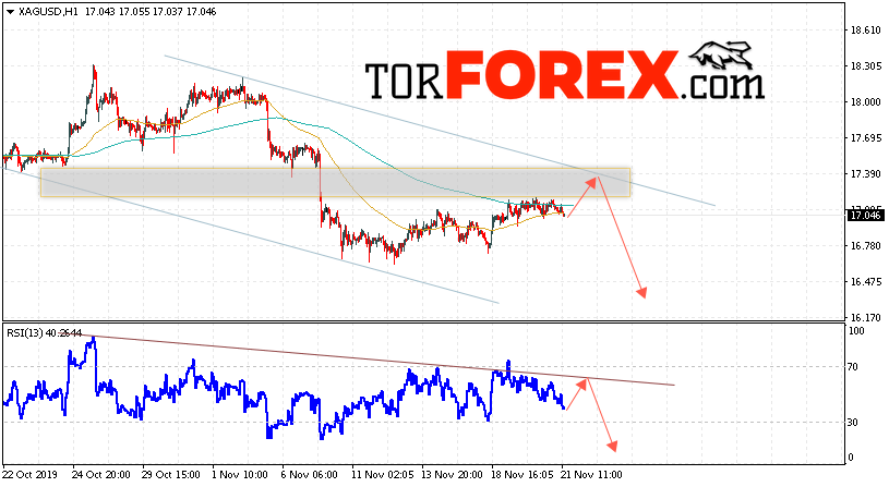 Серебро прогноз и аналитика XAG/USD на 22 ноября 2019