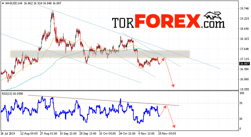 Серебро прогноз и аналитика XAG/USD на 26 ноября 2019