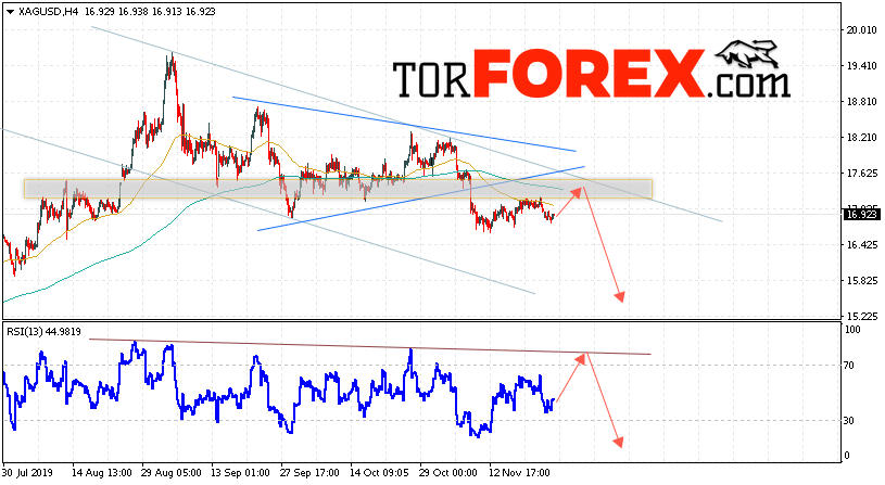 Серебро прогноз и аналитика XAG/USD на 27 ноября 2019