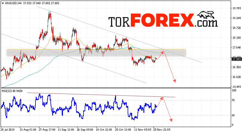 Серебро прогноз и аналитика XAG/USD на 28 ноября 2019