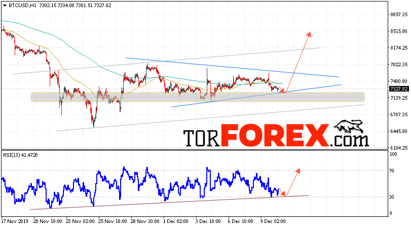 BTC/USD прогноз курса Bitcoin на 11 декабря 2019