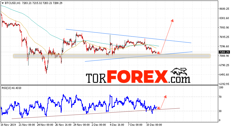 BTC/USD прогноз курса Bitcoin на 12 декабря 2019
