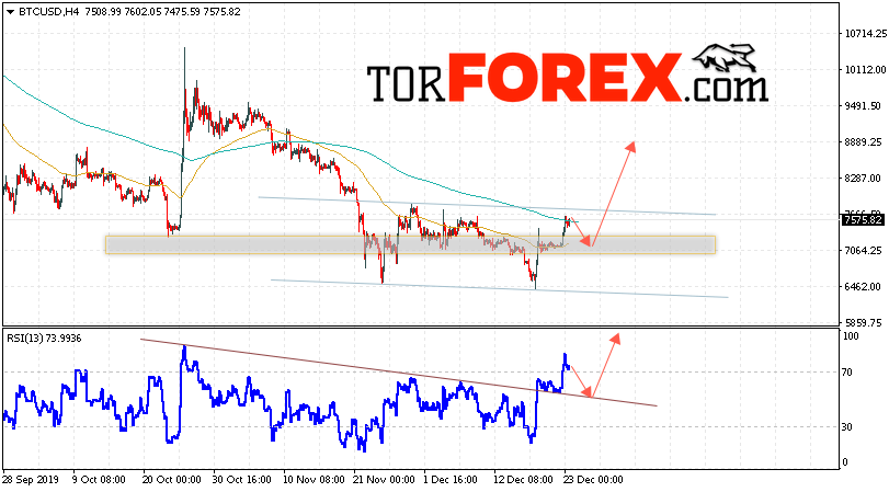 BTC/USD прогноз курса Bitcoin на 24 декабря 2019