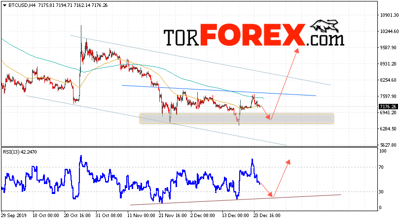 BTC/USD прогноз курса Bitcoin на 26 декабря 2019