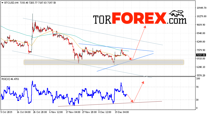 BTC/USD прогноз курса Bitcoin на 27 декабря 2019