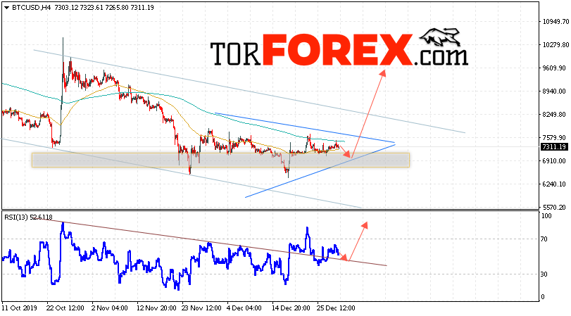 BTC/USD прогноз курса Bitcoin на 31 декабря 2019