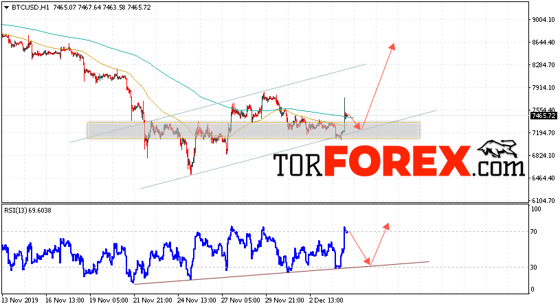 BTC/USD прогноз курса Bitcoin на 5 декабря 2019
