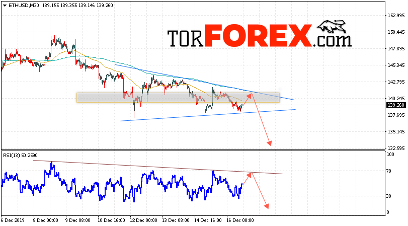 ETH/USD прогноз курса Ethereum на 17 декабря 2019
