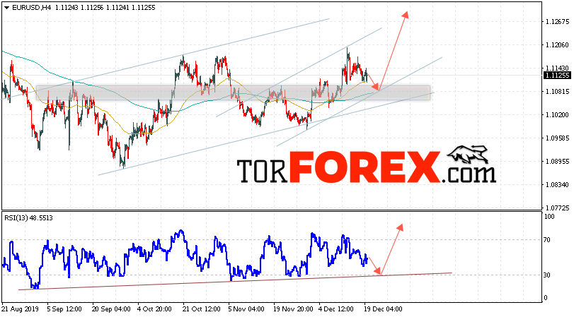 EUR/USD прогноз Евро Доллар на 20 декабря 2019