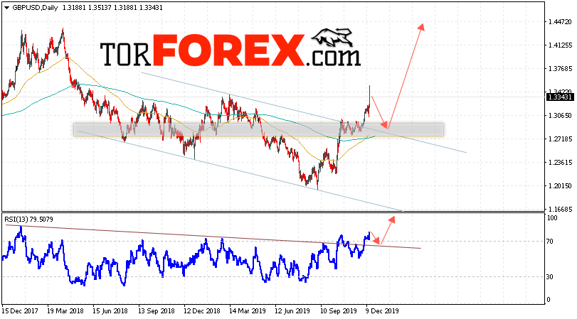 GBP/USD прогноз Форекс на 16 — 20 декабря 2019