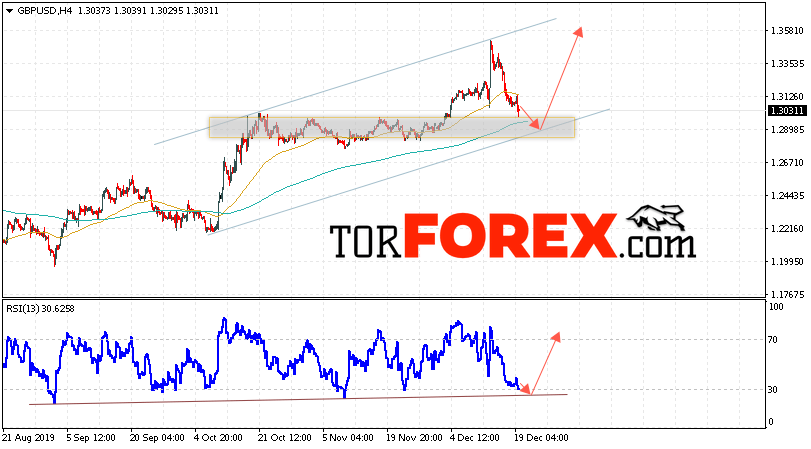 GBP/USD прогноз Фунт Доллар на 20 декабря 2019