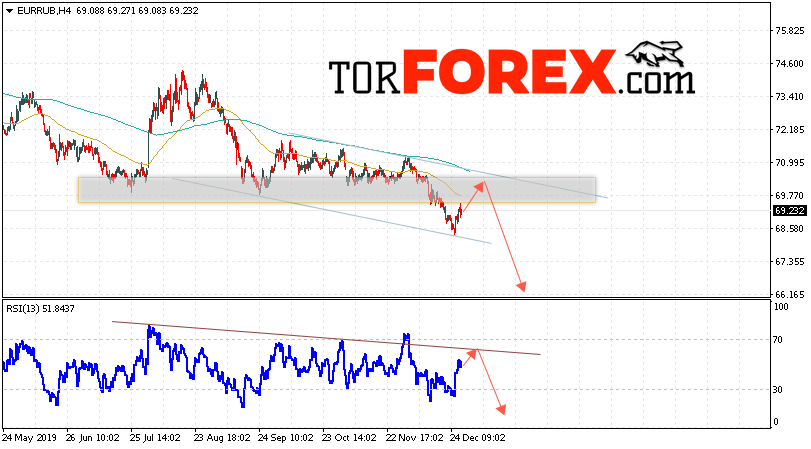 Курс Евро к Рублю прогноз и график на 31 декабря 2019