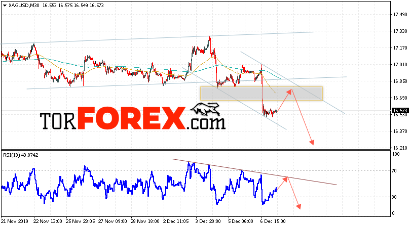 Серебро прогноз и аналитика XAG/USD на 10 декабря 2019