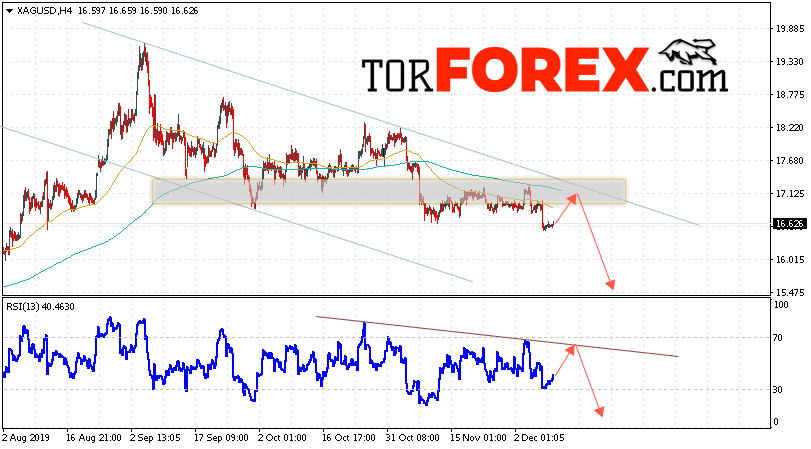 Серебро прогноз и аналитика XAG/USD на 11 декабря 2019