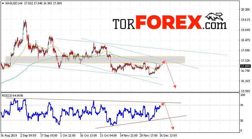 Серебро прогноз и аналитика XAG/USD на 17 декабря 2019