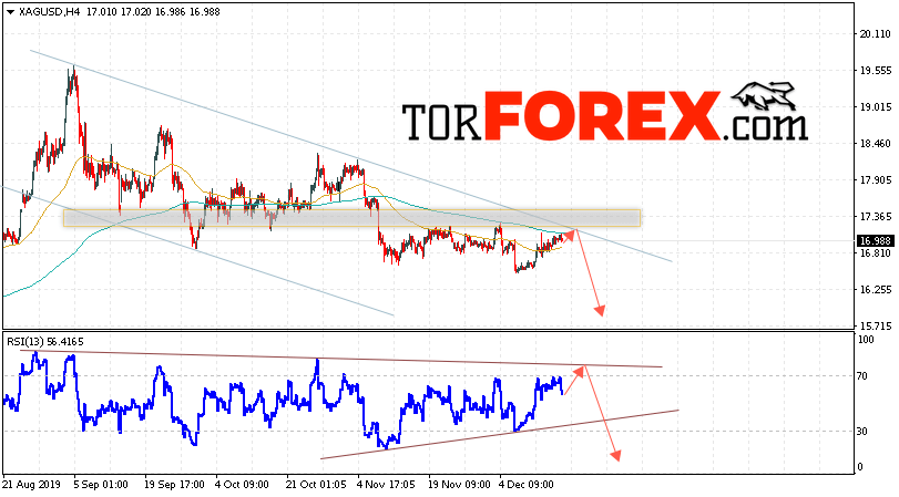 Серебро прогноз и аналитика XAG/USD на 18 декабря 2019