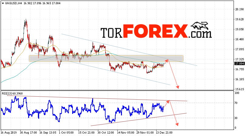 Серебро прогноз и аналитика XAG/USD на 20 декабря 2019