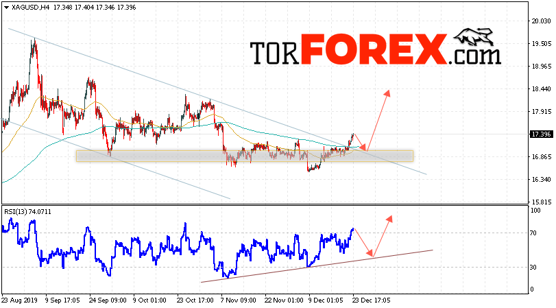 Серебро прогноз и аналитика XAG/USD на 24 декабря 2019